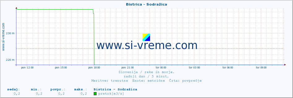 POVPREČJE :: Bistrica - Sodražica :: temperatura | pretok | višina :: zadnji dan / 5 minut.