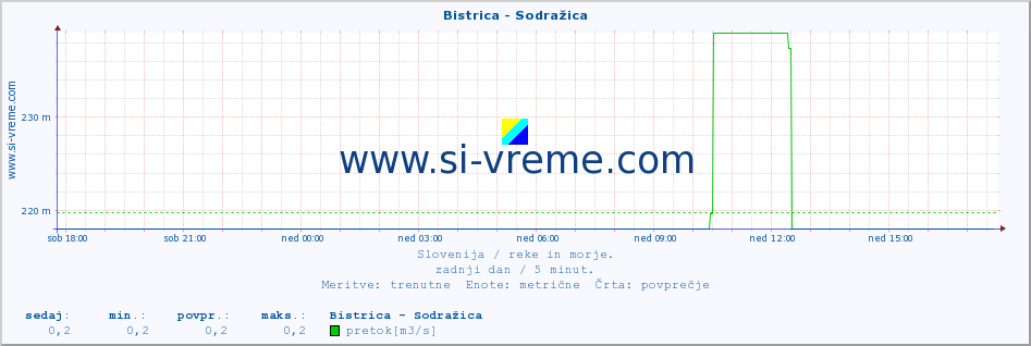 POVPREČJE :: Bistrica - Sodražica :: temperatura | pretok | višina :: zadnji dan / 5 minut.