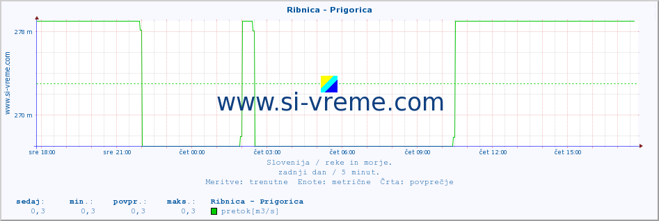 POVPREČJE :: Ribnica - Prigorica :: temperatura | pretok | višina :: zadnji dan / 5 minut.