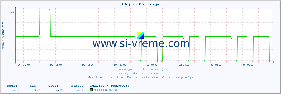 POVPREČJE :: Idrijca - Podroteja :: temperatura | pretok | višina :: zadnji dan / 5 minut.