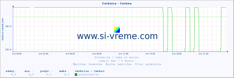 POVPREČJE :: Cerknica - Cerkno :: temperatura | pretok | višina :: zadnji dan / 5 minut.