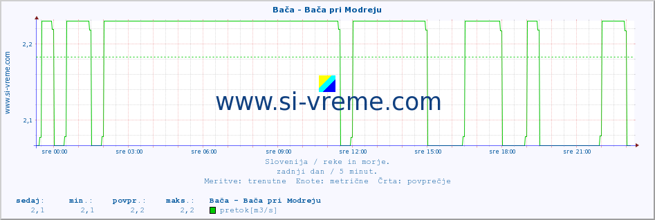 POVPREČJE :: Bača - Bača pri Modreju :: temperatura | pretok | višina :: zadnji dan / 5 minut.