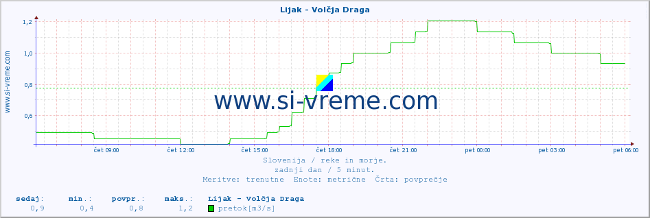 POVPREČJE :: Lijak - Volčja Draga :: temperatura | pretok | višina :: zadnji dan / 5 minut.