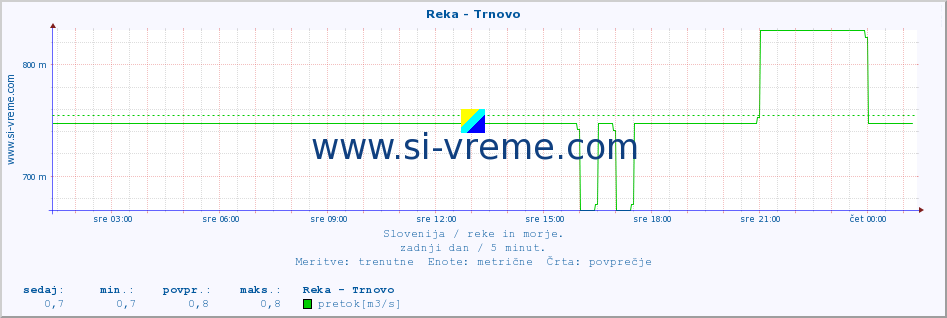 POVPREČJE :: Reka - Trnovo :: temperatura | pretok | višina :: zadnji dan / 5 minut.