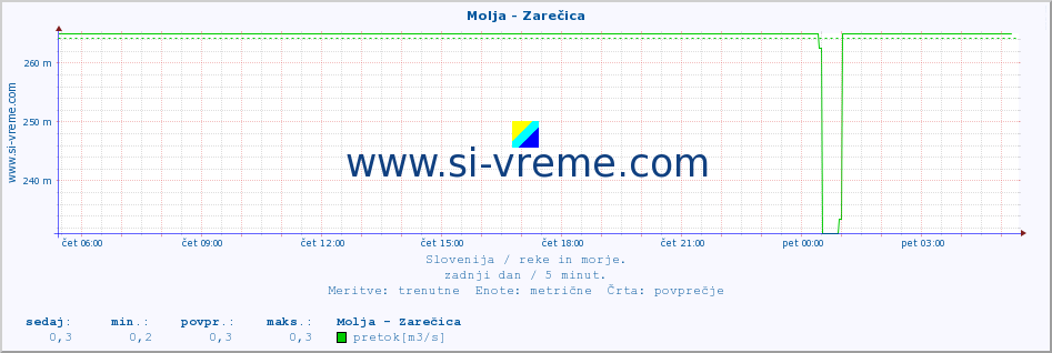 POVPREČJE :: Molja - Zarečica :: temperatura | pretok | višina :: zadnji dan / 5 minut.