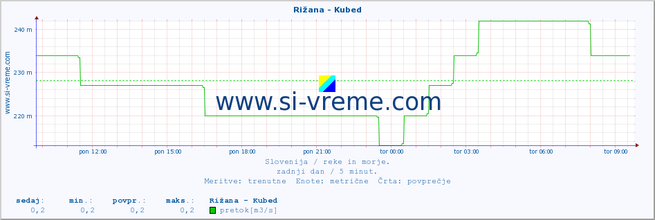 POVPREČJE :: Rižana - Kubed :: temperatura | pretok | višina :: zadnji dan / 5 minut.