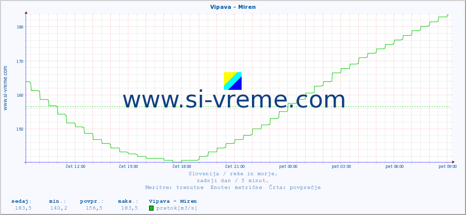 POVPREČJE :: Vipava - Miren :: temperatura | pretok | višina :: zadnji dan / 5 minut.