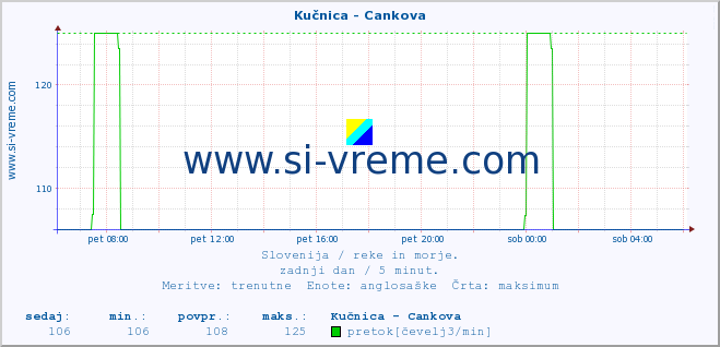 POVPREČJE :: Kučnica - Cankova :: temperatura | pretok | višina :: zadnji dan / 5 minut.