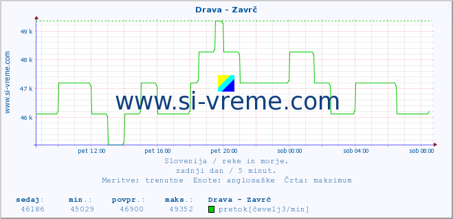 POVPREČJE :: Drava - Zavrč :: temperatura | pretok | višina :: zadnji dan / 5 minut.