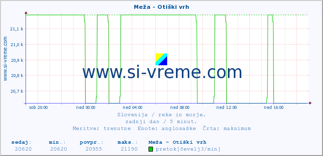 POVPREČJE :: Meža - Otiški vrh :: temperatura | pretok | višina :: zadnji dan / 5 minut.