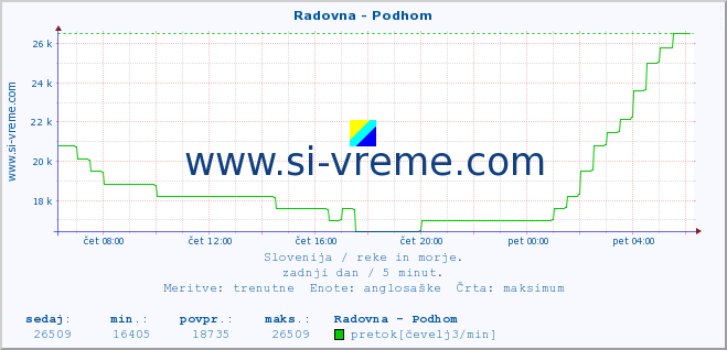 POVPREČJE :: Radovna - Podhom :: temperatura | pretok | višina :: zadnji dan / 5 minut.