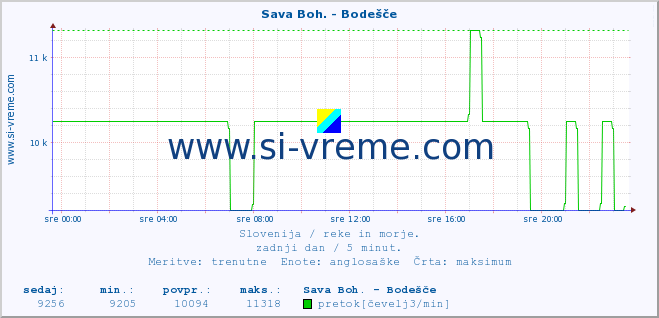 POVPREČJE :: Sava Boh. - Bodešče :: temperatura | pretok | višina :: zadnji dan / 5 minut.