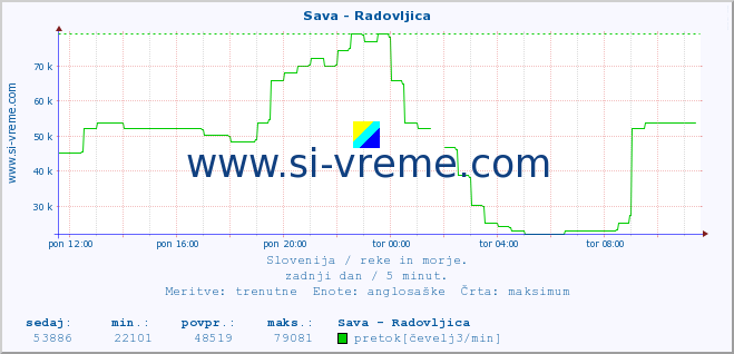 POVPREČJE :: Sava - Radovljica :: temperatura | pretok | višina :: zadnji dan / 5 minut.