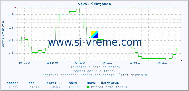 POVPREČJE :: Sava - Šentjakob :: temperatura | pretok | višina :: zadnji dan / 5 minut.