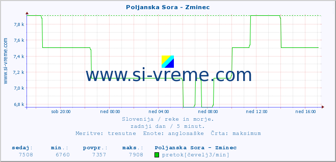 POVPREČJE :: Poljanska Sora - Zminec :: temperatura | pretok | višina :: zadnji dan / 5 minut.