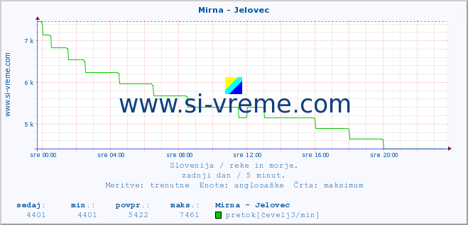 POVPREČJE :: Mirna - Jelovec :: temperatura | pretok | višina :: zadnji dan / 5 minut.