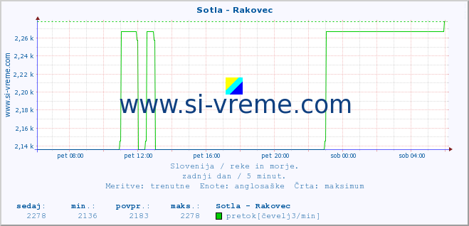 POVPREČJE :: Sotla - Rakovec :: temperatura | pretok | višina :: zadnji dan / 5 minut.