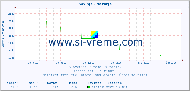 POVPREČJE :: Savinja - Nazarje :: temperatura | pretok | višina :: zadnji dan / 5 minut.