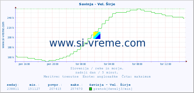 POVPREČJE :: Savinja - Vel. Širje :: temperatura | pretok | višina :: zadnji dan / 5 minut.