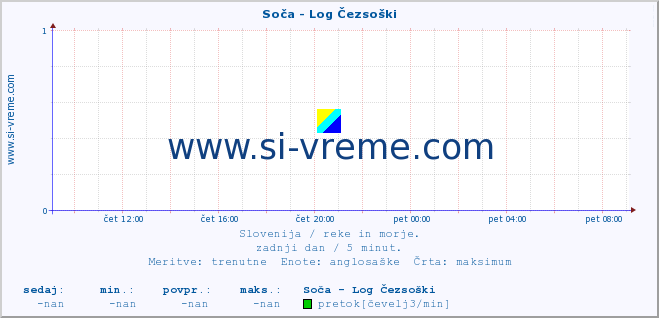 POVPREČJE :: Soča - Log Čezsoški :: temperatura | pretok | višina :: zadnji dan / 5 minut.