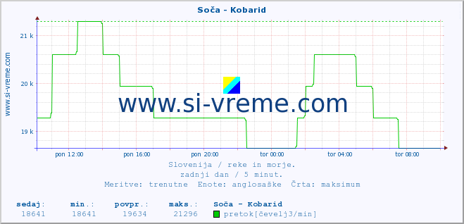 POVPREČJE :: Soča - Kobarid :: temperatura | pretok | višina :: zadnji dan / 5 minut.