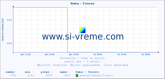 POVPREČJE :: Reka - Trnovo :: temperatura | pretok | višina :: zadnji dan / 5 minut.