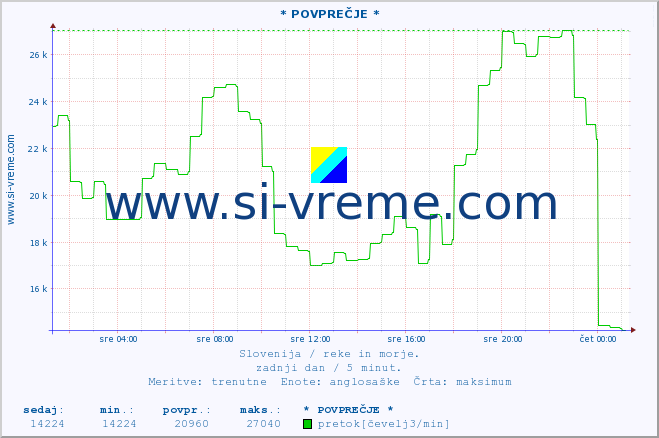 POVPREČJE :: * POVPREČJE * :: temperatura | pretok | višina :: zadnji dan / 5 minut.