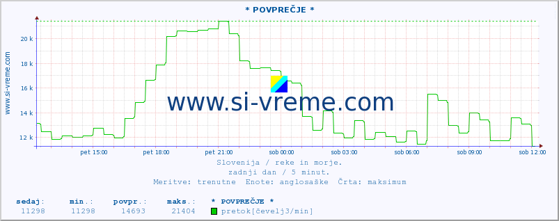 POVPREČJE :: * POVPREČJE * :: temperatura | pretok | višina :: zadnji dan / 5 minut.