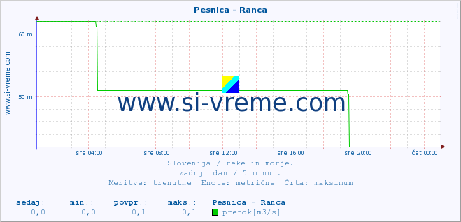 POVPREČJE :: Pesnica - Ranca :: temperatura | pretok | višina :: zadnji dan / 5 minut.