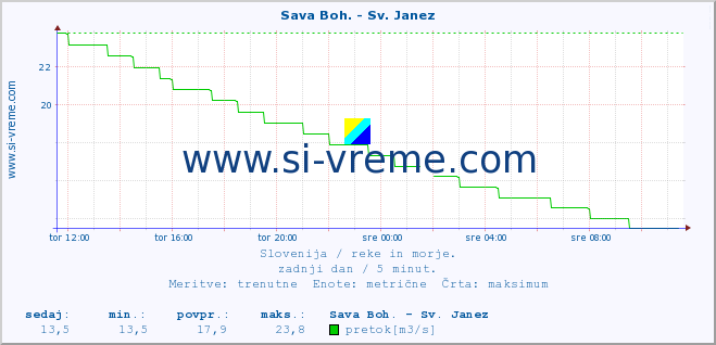 POVPREČJE :: Sava Boh. - Sv. Janez :: temperatura | pretok | višina :: zadnji dan / 5 minut.