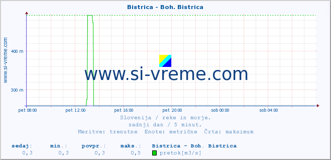 POVPREČJE :: Bistrica - Boh. Bistrica :: temperatura | pretok | višina :: zadnji dan / 5 minut.