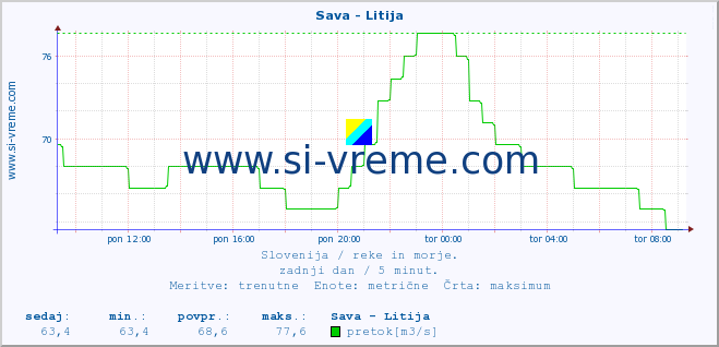 POVPREČJE :: Sava - Litija :: temperatura | pretok | višina :: zadnji dan / 5 minut.