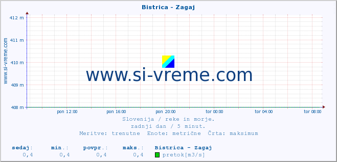 POVPREČJE :: Bistrica - Zagaj :: temperatura | pretok | višina :: zadnji dan / 5 minut.