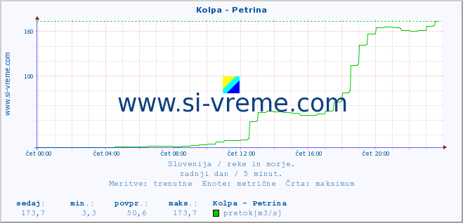 POVPREČJE :: Kolpa - Petrina :: temperatura | pretok | višina :: zadnji dan / 5 minut.