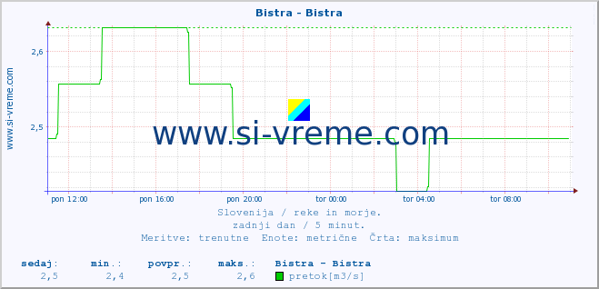 POVPREČJE :: Bistra - Bistra :: temperatura | pretok | višina :: zadnji dan / 5 minut.