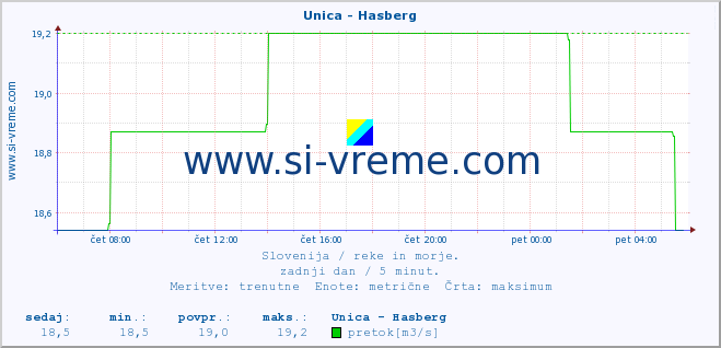 POVPREČJE :: Unica - Hasberg :: temperatura | pretok | višina :: zadnji dan / 5 minut.