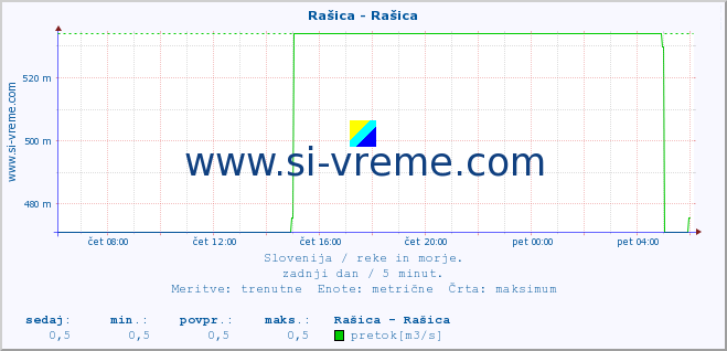 POVPREČJE :: Rašica - Rašica :: temperatura | pretok | višina :: zadnji dan / 5 minut.