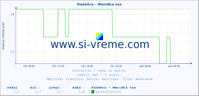 POVPREČJE :: Radešca - Meniška vas :: temperatura | pretok | višina :: zadnji dan / 5 minut.