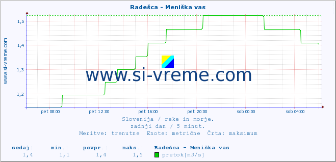 POVPREČJE :: Radešca - Meniška vas :: temperatura | pretok | višina :: zadnji dan / 5 minut.