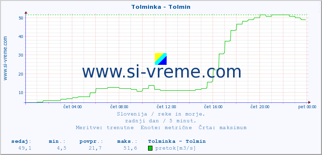 POVPREČJE :: Tolminka - Tolmin :: temperatura | pretok | višina :: zadnji dan / 5 minut.