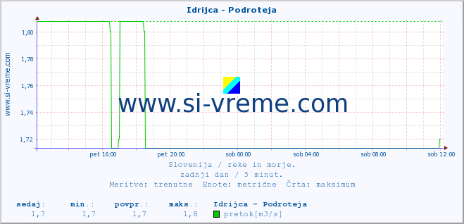 POVPREČJE :: Idrijca - Podroteja :: temperatura | pretok | višina :: zadnji dan / 5 minut.