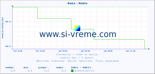 POVPREČJE :: Reka - Neblo :: temperatura | pretok | višina :: zadnji dan / 5 minut.