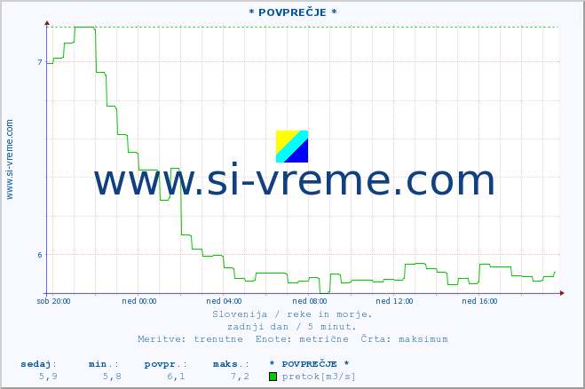 POVPREČJE :: * POVPREČJE * :: temperatura | pretok | višina :: zadnji dan / 5 minut.