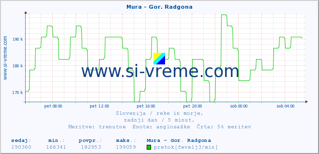 POVPREČJE :: Mura - Gor. Radgona :: temperatura | pretok | višina :: zadnji dan / 5 minut.