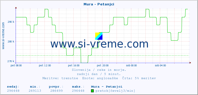 POVPREČJE :: Mura - Petanjci :: temperatura | pretok | višina :: zadnji dan / 5 minut.