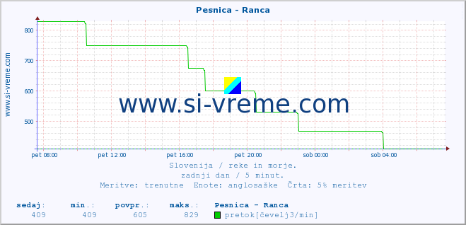 POVPREČJE :: Pesnica - Ranca :: temperatura | pretok | višina :: zadnji dan / 5 minut.