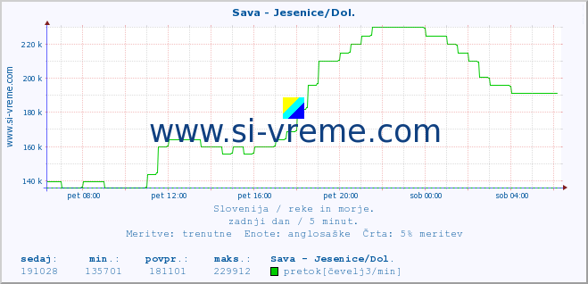 POVPREČJE :: Sava - Jesenice/Dol. :: temperatura | pretok | višina :: zadnji dan / 5 minut.