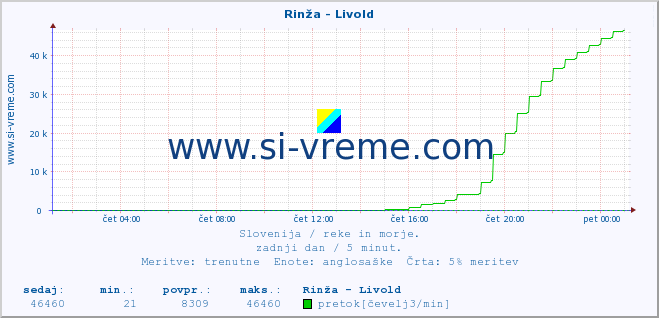 POVPREČJE :: Rinža - Livold :: temperatura | pretok | višina :: zadnji dan / 5 minut.