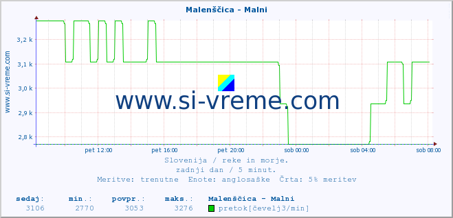 POVPREČJE :: Malenščica - Malni :: temperatura | pretok | višina :: zadnji dan / 5 minut.