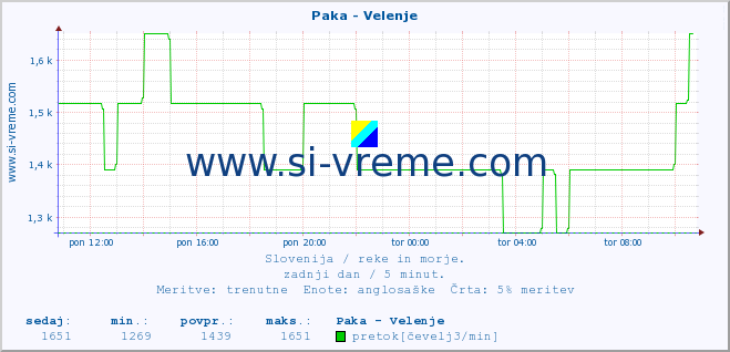 POVPREČJE :: Paka - Velenje :: temperatura | pretok | višina :: zadnji dan / 5 minut.